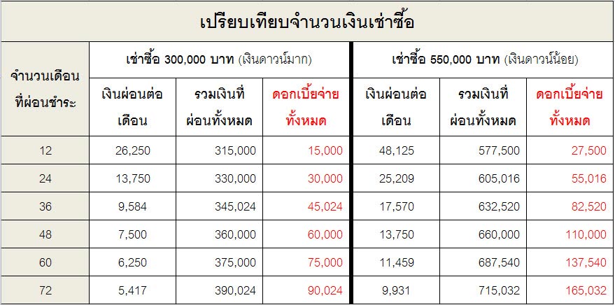 ราคา ตารางผ่อน ค่างวด ประกัน รีไฟแนนซ์ รถมอเตอร์ไซค์ Honda Click I 2025 อัพเดทล่าสุด!