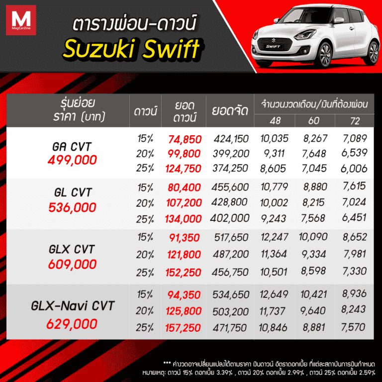 ตารางผ่อน รถมอเตอร์ไซค์ Suzuki Sv 2025 มาพร้อมกัน 4 รุ่นย่อย