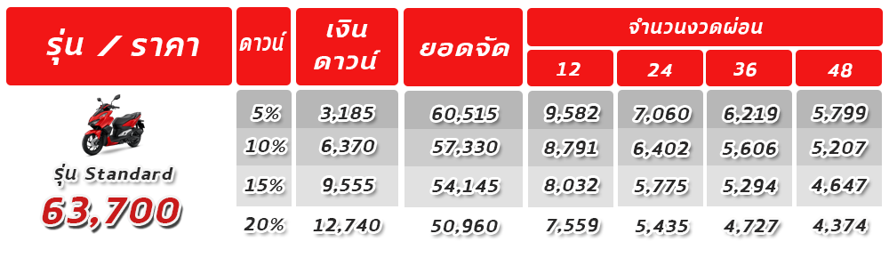 ราคาและตารางผ่อน รถมอเตอร์ไซค์ Honda Click I 2025 เพิ่มรุ่นย่อย-ออปชั่นจัดเต็ม