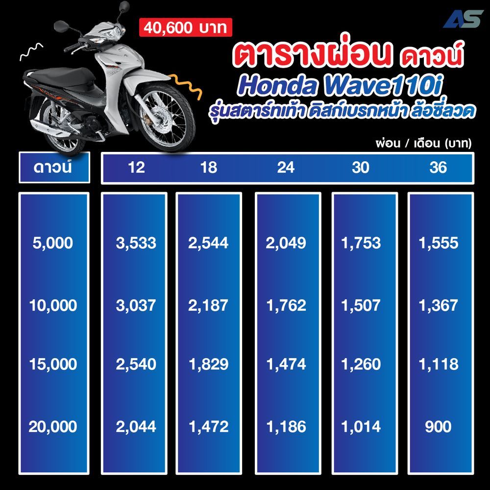 ตารางผ่อน-ดาวน์ รถมอเตอร์ไซค์ Honda Giorno+ 2025 ใส่เบรกมือไฟฟ้าให้ทุกรุ่น