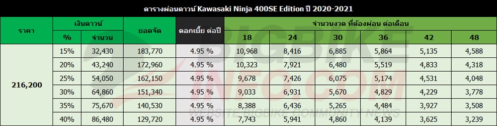 ตารางผ่อน รถมอเตอร์ไซค์ Kawasaki Meguro 2025 ราคาถูกลงกว่าเดิม