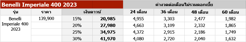 ราคา รถมอเตอร์ไซค์ Benelli Imperiale 2025 เพิ่มรุ่นย่อยใหม่ เริ่มต้น 6,xxx บาท