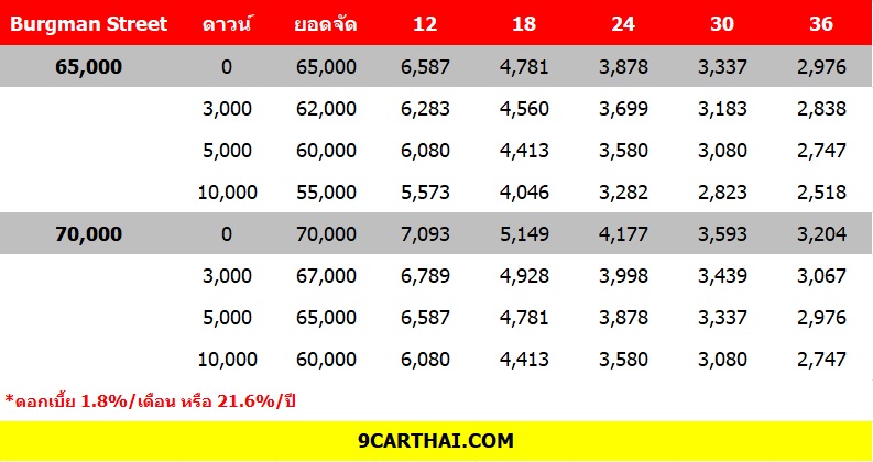 ราคา รถมอเตอร์ไซค์ Suzuki Burgman 2025 ราคา-ตารางผ่อน-ดาวน์